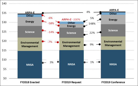 fy2019-appropriations-for-the-department-of-energy-everycrsreport