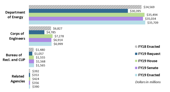 Energy And Water Development: FY2019 Appropriations - EveryCRSReport.com