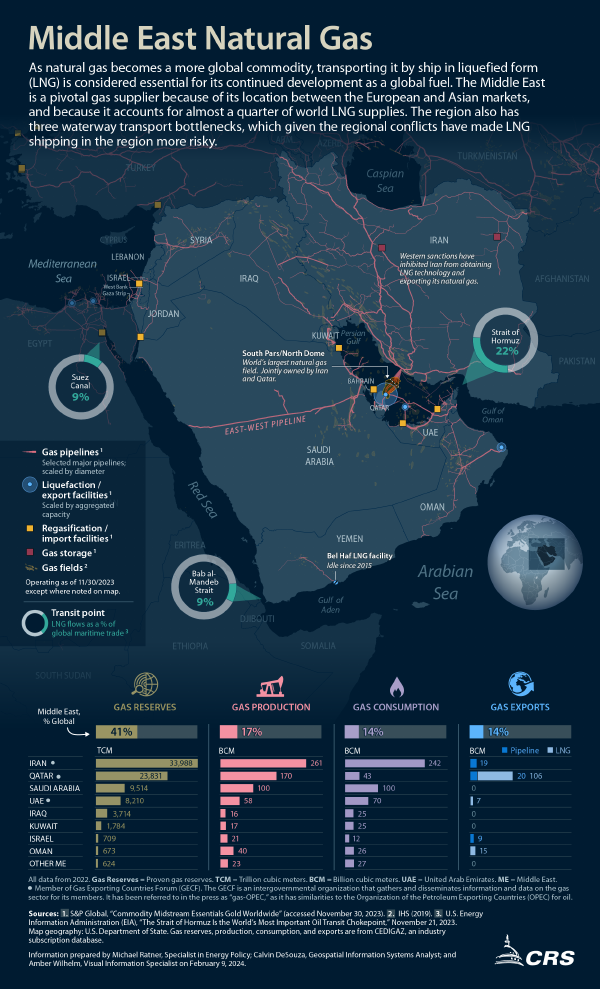 Middle East Natural Gas Everycrsreport